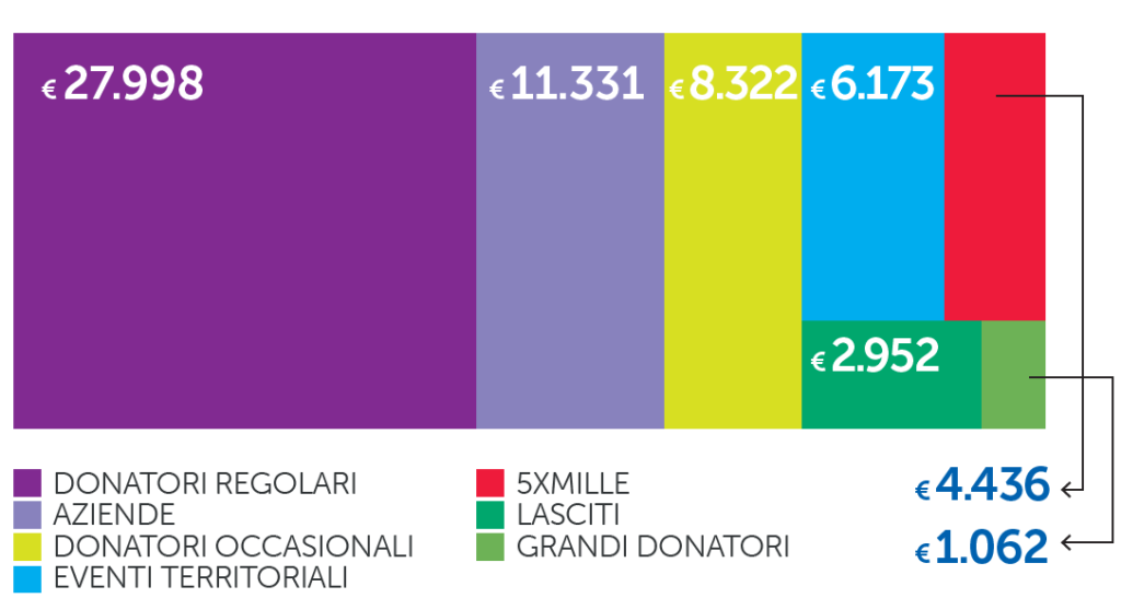 Da dove arrivano i fondi - Bilancio 2023